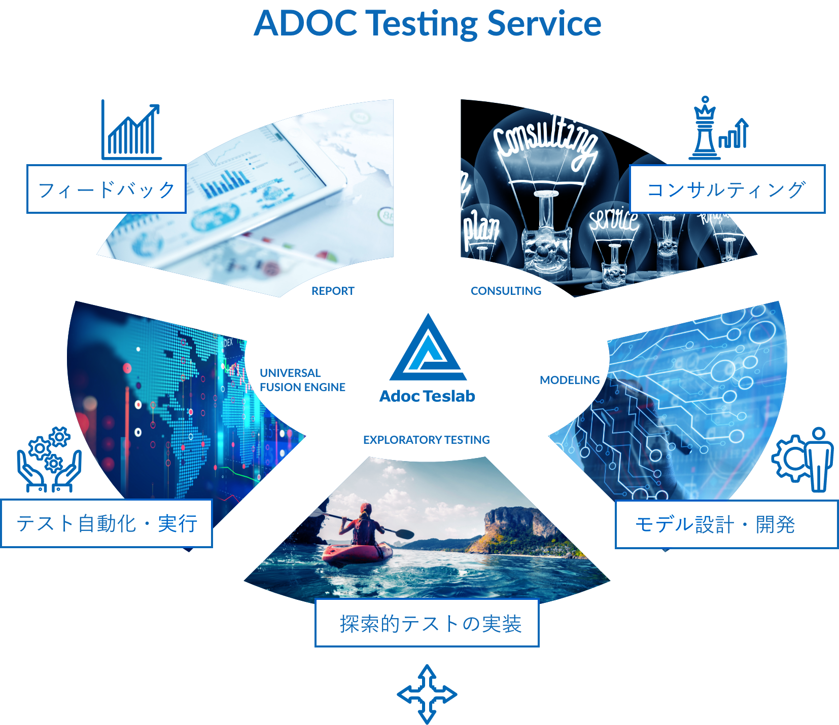ADOC Testing Service (ATS) 概略図