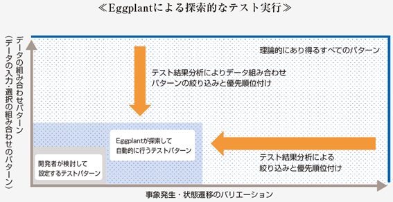 Eggplantによる探索的なテスト実行