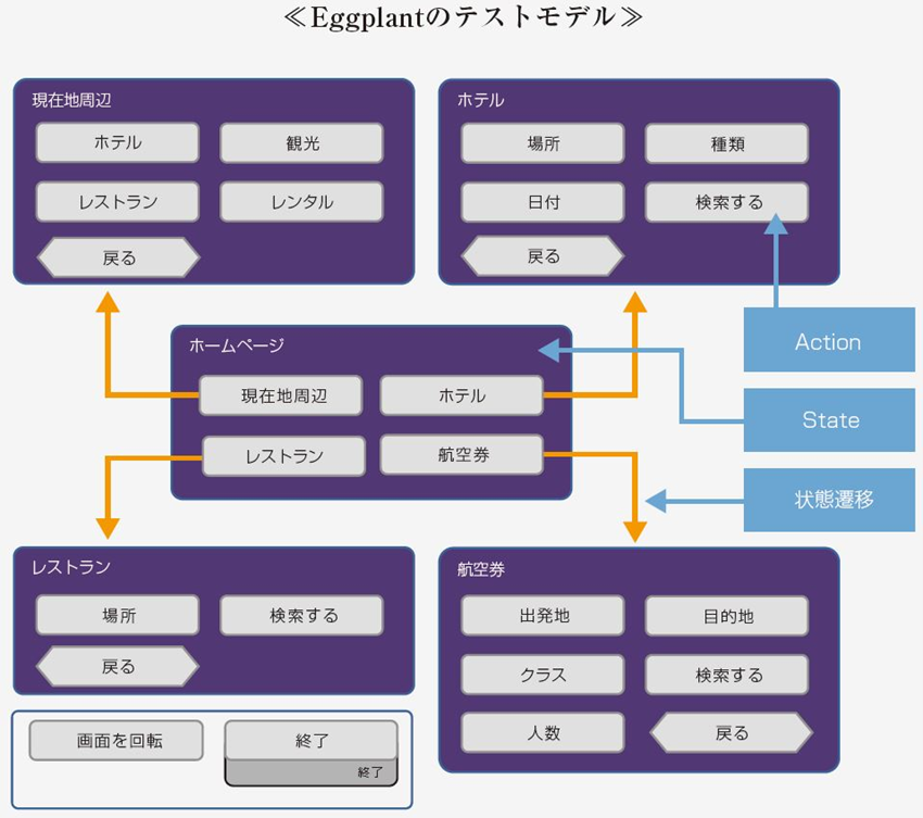 Eggplantのテストモデル