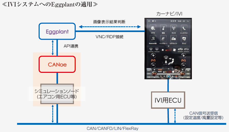 IVIシステムへのEggplantの適用