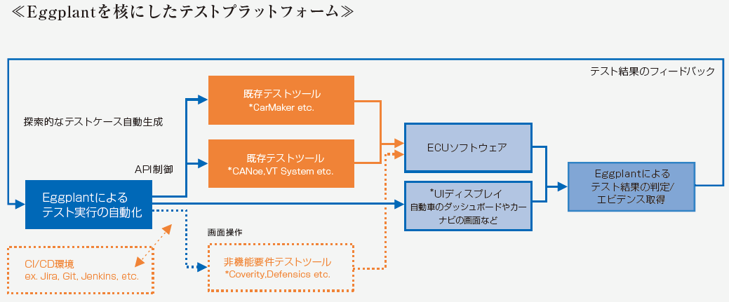 Eggplantを核にしたテストプラットフォーム