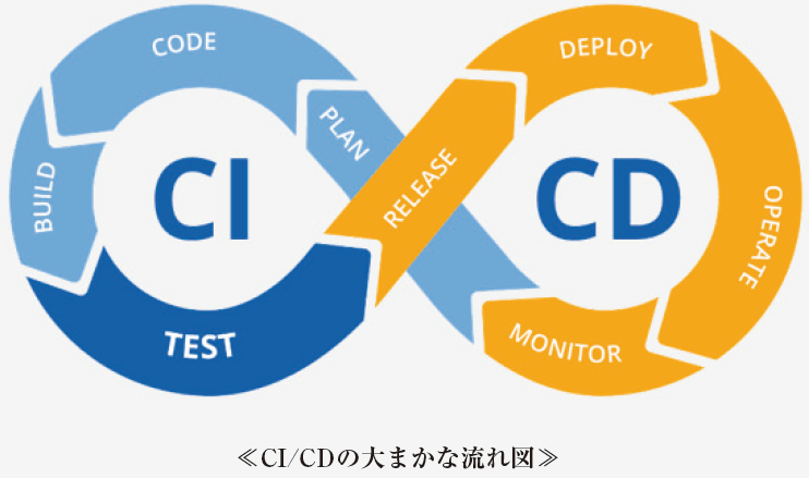 CI/CDの大まかな流れ図